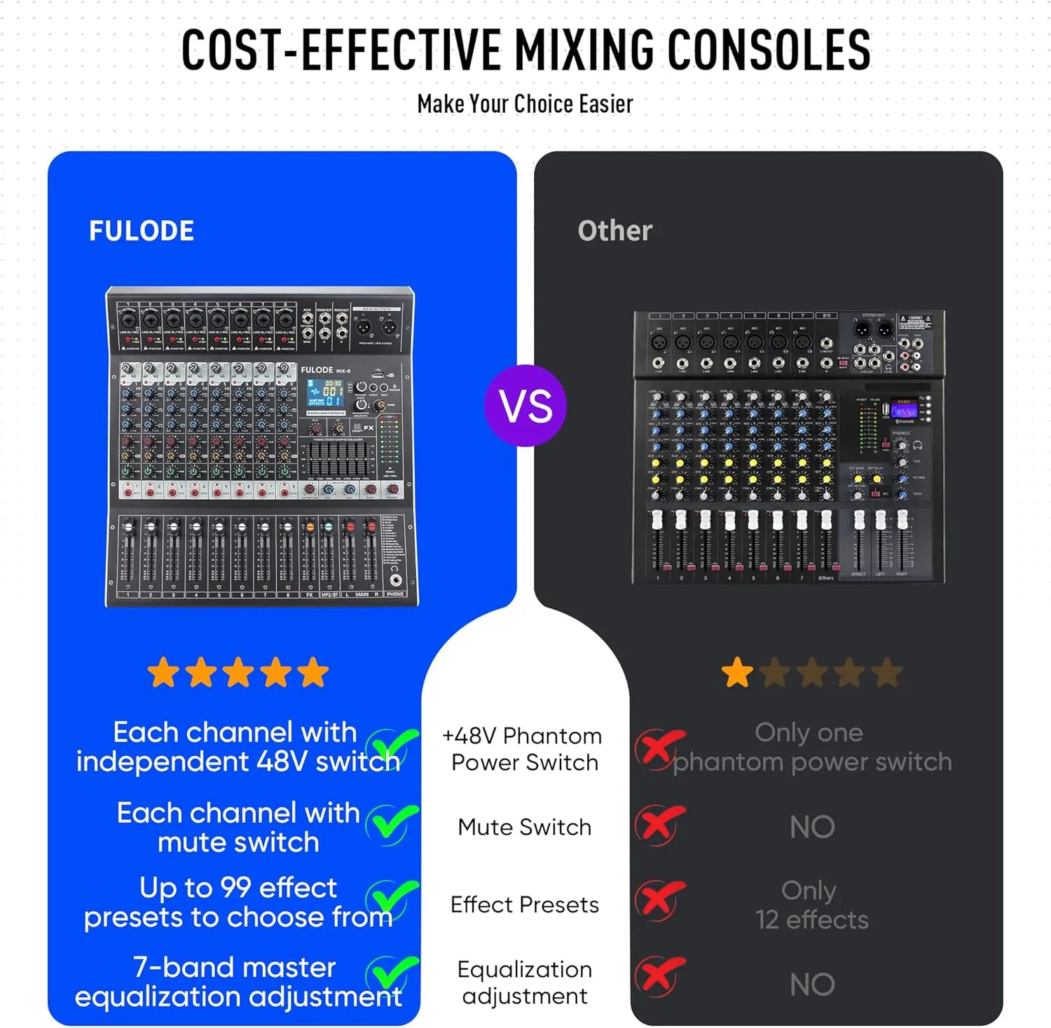 8-Channel Professional Audio Mixer Sound Board Console 99 Bit DSP Digital Processor w/USB Bluetooth MP3 for PC Recording Input, XLR Microphone Jack, 48V Power, RCA Input/Output, DJ Mixer