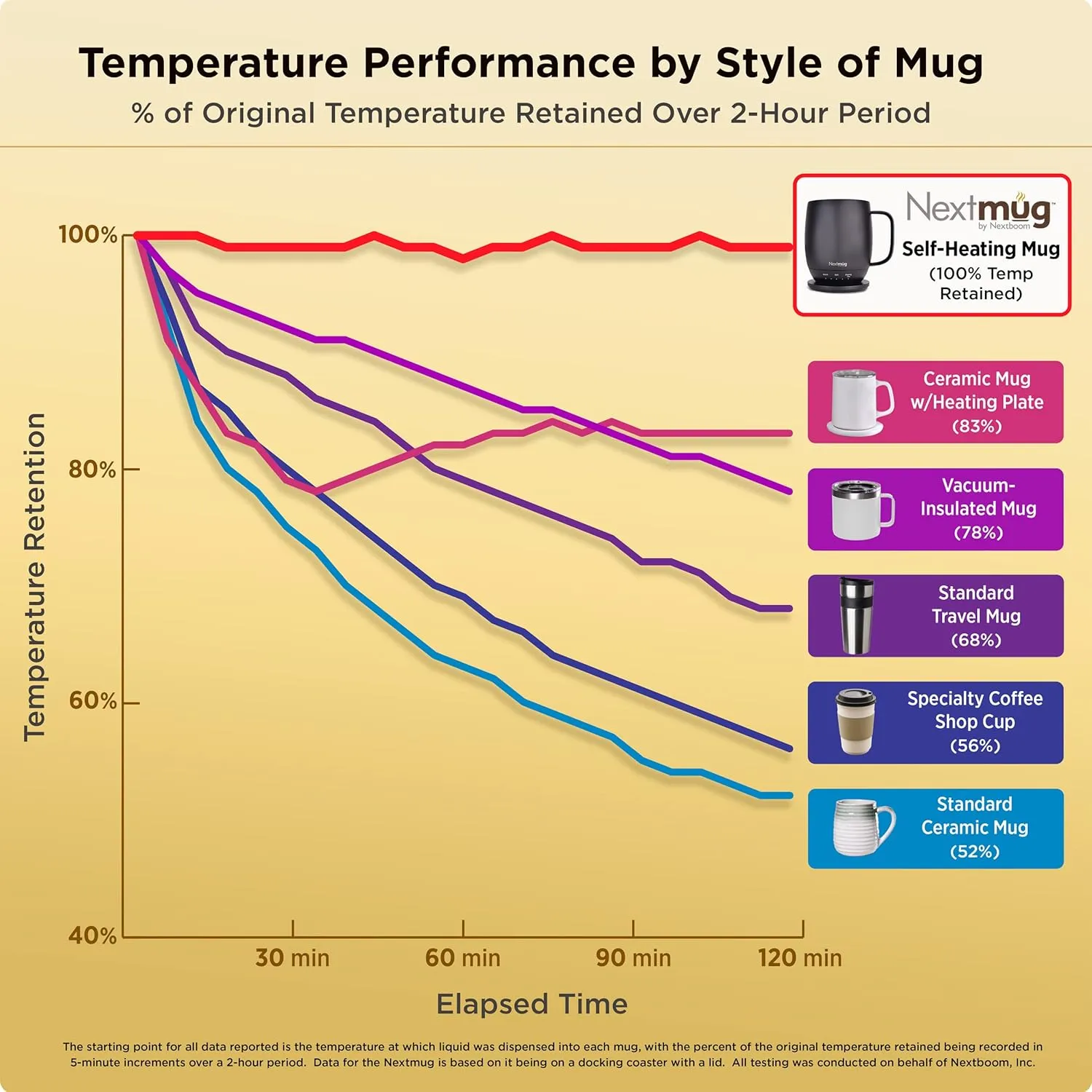 Nextmug - Temperature-Controlled, Self-Heating Coffee Mug (14 oz.) (Black)