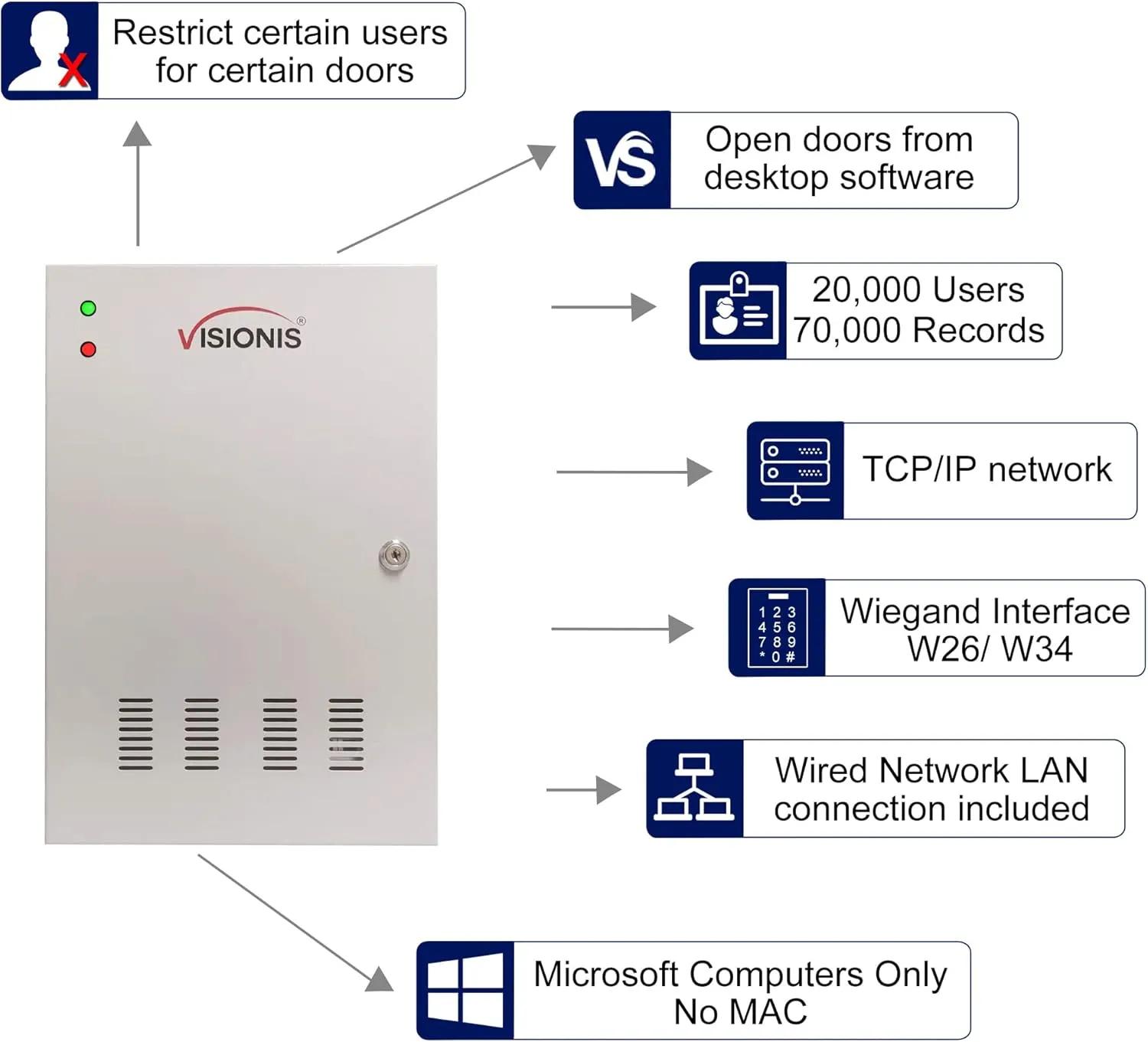 Visionis FPC-6134 Two Doors Access Control For In Swing Door Electric 600lbs Mag Lock Time Attendance TCP/IP Wiegand Controller Box, Black Indoor/Outdoor Card Reader, Software   20,000 Users Kit